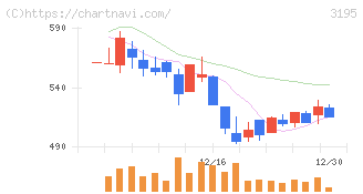 ジェネレーションパス(3195)の日足チャート