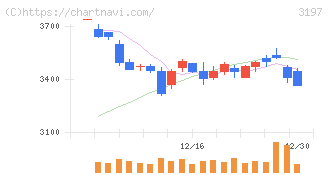 すかいらーくホールディングス(3197)の日足チャート