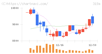 技術承継機構(319A)の日足チャート