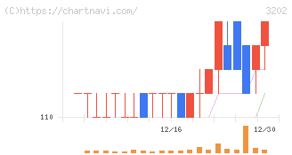 ダイトウボウ(3202)の日足チャート
