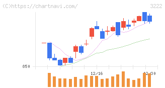 ユナイテッド・スーパーマーケット・ホールディングス(3222)の日足チャート