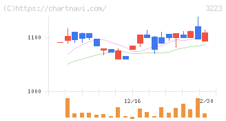 エスエルディー(3223)の日足チャート
