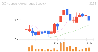 プロパスト(3236)の日足チャート