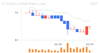 イントランス(3237)の日足チャート