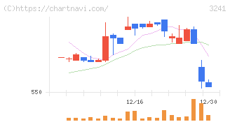 ウィル(3241)の日足チャート