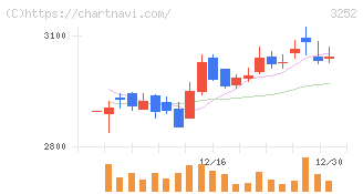 地主(3252)の日足チャート