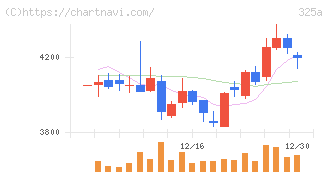 ＴＥＮＴＩＡＬ(325A)の日足チャート