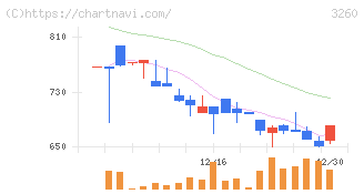 エスポア(3260)の日足チャート