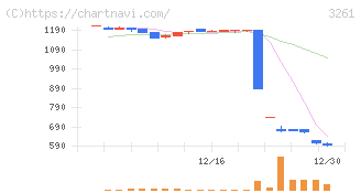 グランディーズ(3261)の日足チャート