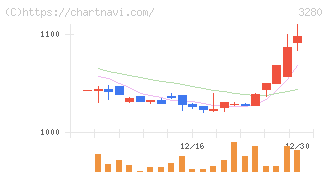エストラスト(3280)の日足チャート