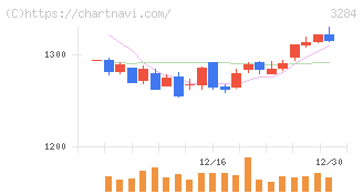 フージャースホールディングス(3284)の日足チャート