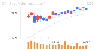 オープンハウスグループ(3288)の日足チャート