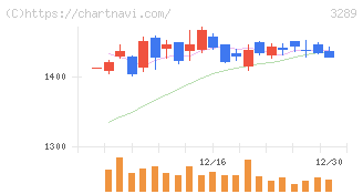 東急不動産ホールディングス(3289)の日足チャート