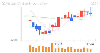 Oneリート投資法人(3290)の日足チャート