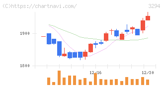 イーグランド(3294)の日足チャート