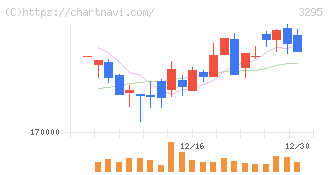 ヒューリックリート投資法人(3295)の日足チャート
