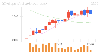 アンビション　ＤＸ　ホールディングス(3300)の日足チャート