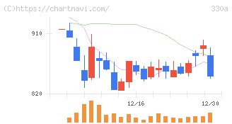 ＴａｌｅｎｔＸ(330A)の日足チャート