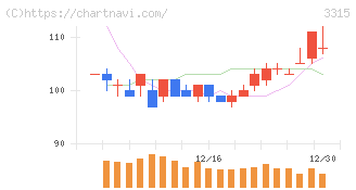 日本コークス工業(3315)の日足チャート