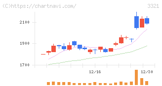 ミタチ産業(3321)の日足チャート