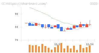 レカム(3323)の日足チャート
