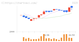 東和フードサービス(3329)の日足チャート