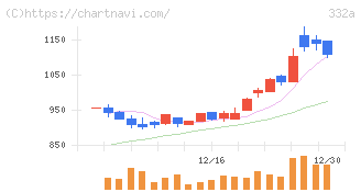 ミーク(332A)の日足チャート