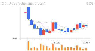 ｃｏｔｔａ(3359)の日足チャート
