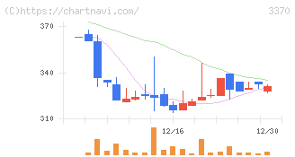 フジタコーポレーション(3370)の日足チャート