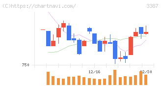 クリエイト・レストランツ・ホールディングス(3387)の日足チャート