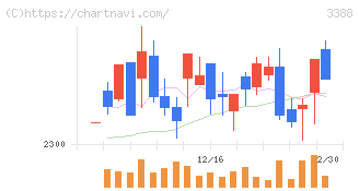 明治電機工業(3388)の日足チャート