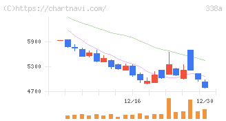 ＺｅｎｍｕＴｅｃｈ(338A)の日足チャート