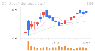 ツルハホールディングス(3391)の日足チャート