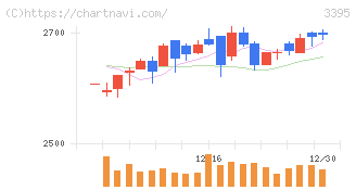 サンマルクホールディングス(3395)の日足チャート
