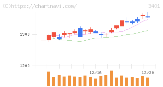 帝人(3401)の日足チャート