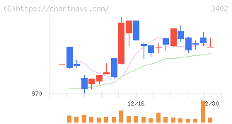 東レ(3402)の日足チャート