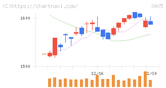 クラレ(3405)の日足チャート