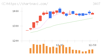 旭化成(3407)の日足チャート