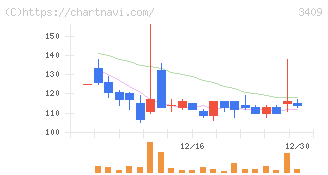 北紡(3409)の日足チャート