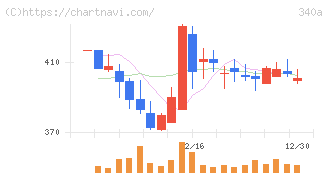 ジグザグ(340A)の日足チャート