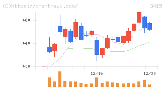 ＴＯＫＹＯ　ＢＡＳＥ(3415)の日足チャート