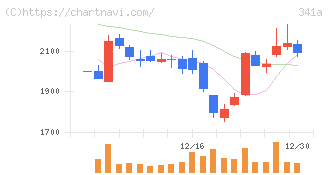 トヨコー(341A)の日足チャート