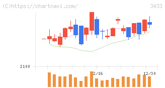 トーカロ(3433)の日足チャート