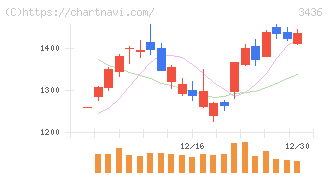 ＳＵＭＣＯ(3436)の日足チャート