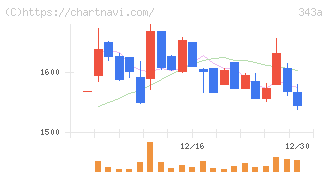 ＩＡＣＥトラベル(343A)の日足チャート