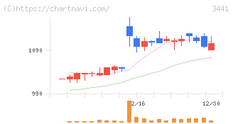 山王(3441)の日足チャート