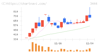 菊池製作所(3444)の日足チャート