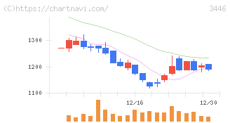 ジェイテックコーポレーション(3446)の日足チャート