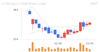 信和(3447)の日足チャート