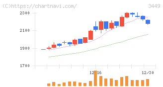 テクノフレックス(3449)の日足チャート